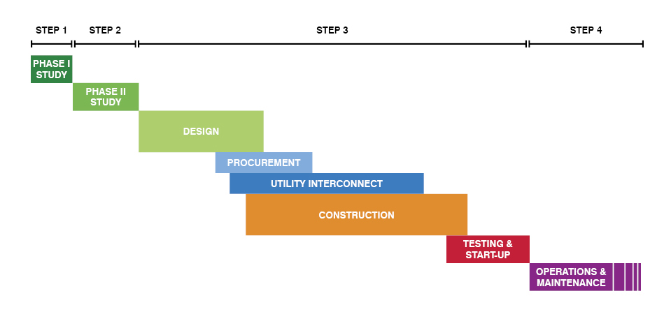 Process overview - Cogen Project