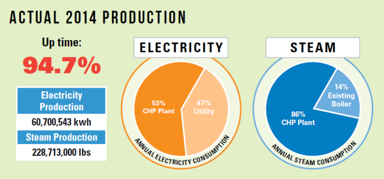 Actual Production, uptime Albany Medical Center